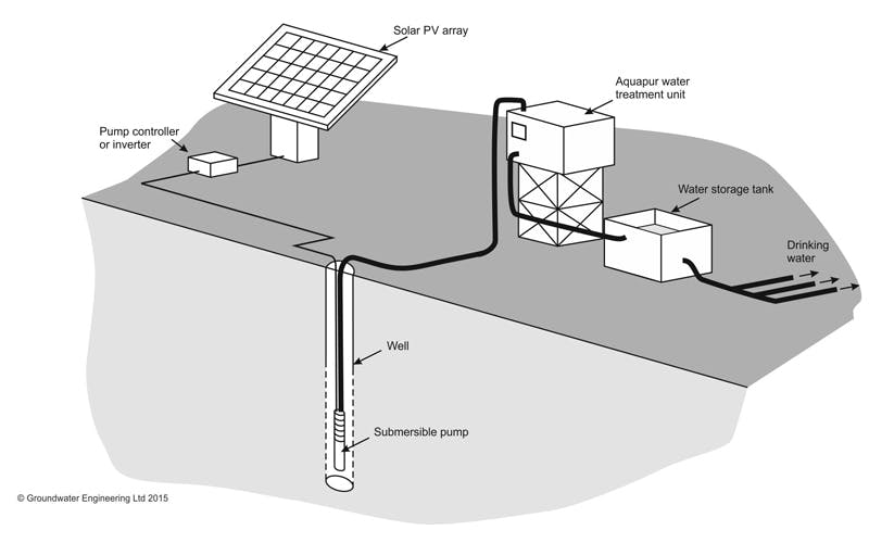 Solar Water Pumping Systems Groundwater Engineering,Small Area Landscape Design For Small Spaces